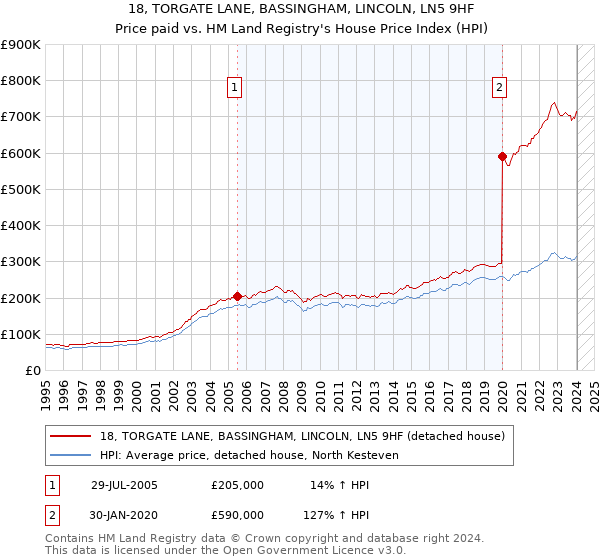 18, TORGATE LANE, BASSINGHAM, LINCOLN, LN5 9HF: Price paid vs HM Land Registry's House Price Index