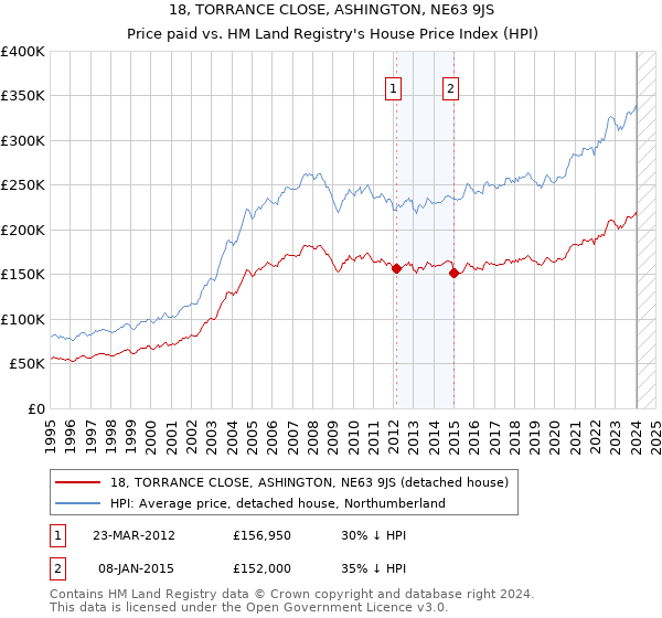 18, TORRANCE CLOSE, ASHINGTON, NE63 9JS: Price paid vs HM Land Registry's House Price Index