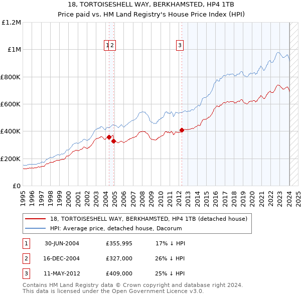 18, TORTOISESHELL WAY, BERKHAMSTED, HP4 1TB: Price paid vs HM Land Registry's House Price Index