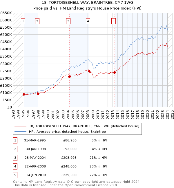 18, TORTOISESHELL WAY, BRAINTREE, CM7 1WG: Price paid vs HM Land Registry's House Price Index