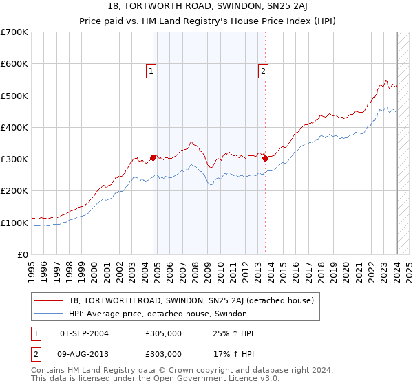 18, TORTWORTH ROAD, SWINDON, SN25 2AJ: Price paid vs HM Land Registry's House Price Index