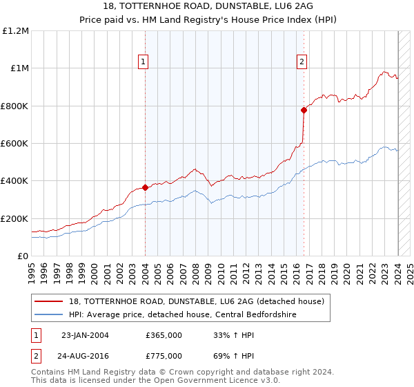 18, TOTTERNHOE ROAD, DUNSTABLE, LU6 2AG: Price paid vs HM Land Registry's House Price Index