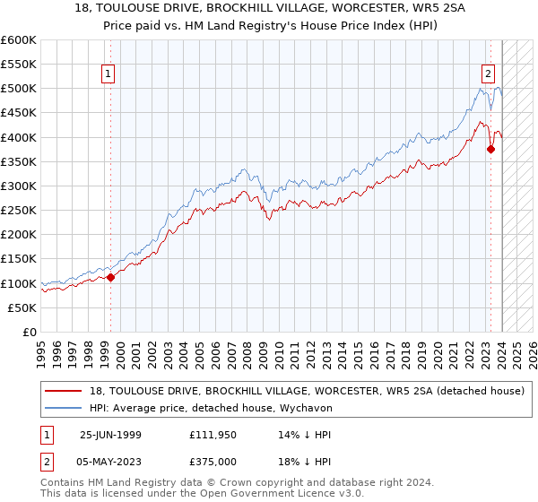 18, TOULOUSE DRIVE, BROCKHILL VILLAGE, WORCESTER, WR5 2SA: Price paid vs HM Land Registry's House Price Index