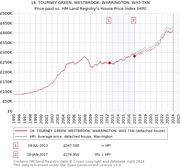 18, TOURNEY GREEN, WESTBROOK, WARRINGTON, WA5 7XN: Price paid vs HM Land Registry's House Price Index