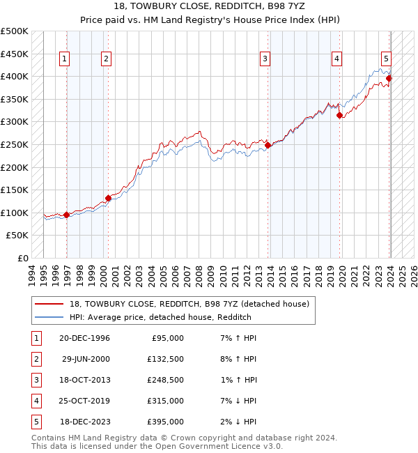 18, TOWBURY CLOSE, REDDITCH, B98 7YZ: Price paid vs HM Land Registry's House Price Index