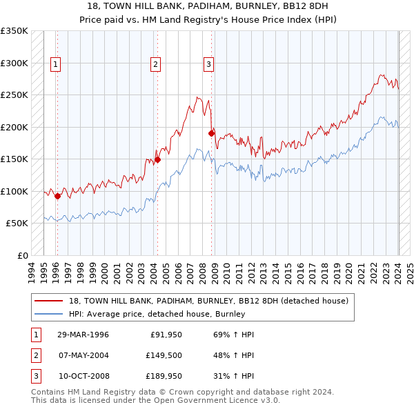 18, TOWN HILL BANK, PADIHAM, BURNLEY, BB12 8DH: Price paid vs HM Land Registry's House Price Index