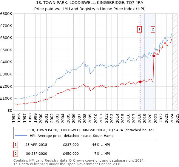 18, TOWN PARK, LODDISWELL, KINGSBRIDGE, TQ7 4RA: Price paid vs HM Land Registry's House Price Index