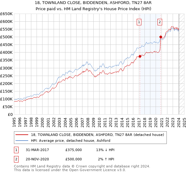 18, TOWNLAND CLOSE, BIDDENDEN, ASHFORD, TN27 8AR: Price paid vs HM Land Registry's House Price Index
