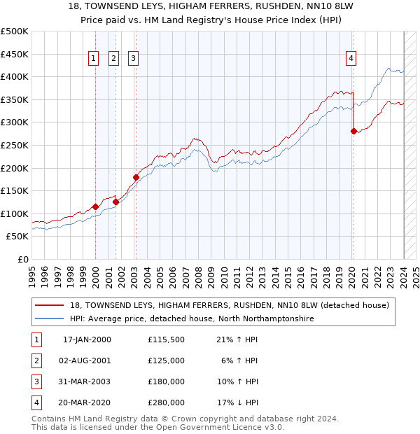 18, TOWNSEND LEYS, HIGHAM FERRERS, RUSHDEN, NN10 8LW: Price paid vs HM Land Registry's House Price Index