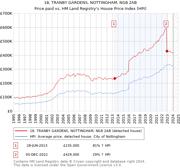 18, TRANBY GARDENS, NOTTINGHAM, NG8 2AB: Price paid vs HM Land Registry's House Price Index