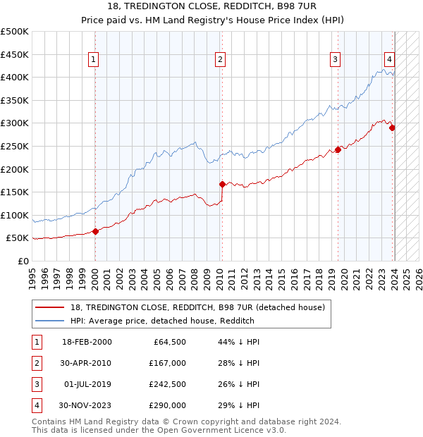 18, TREDINGTON CLOSE, REDDITCH, B98 7UR: Price paid vs HM Land Registry's House Price Index