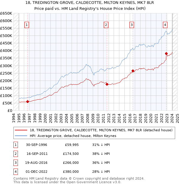18, TREDINGTON GROVE, CALDECOTTE, MILTON KEYNES, MK7 8LR: Price paid vs HM Land Registry's House Price Index