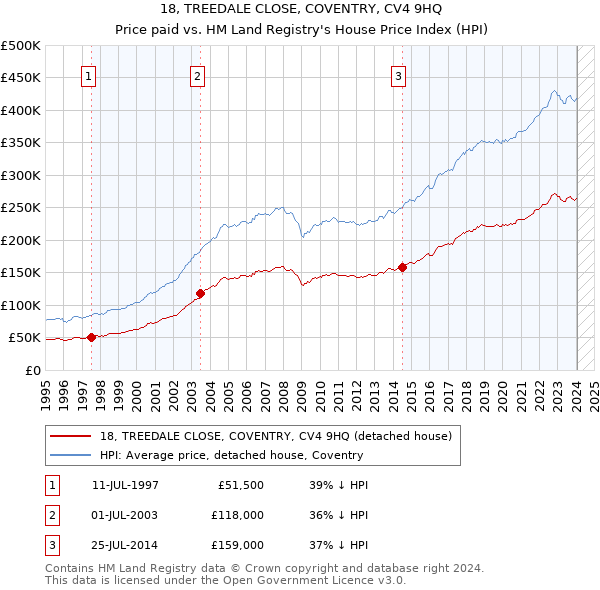 18, TREEDALE CLOSE, COVENTRY, CV4 9HQ: Price paid vs HM Land Registry's House Price Index