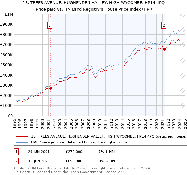 18, TREES AVENUE, HUGHENDEN VALLEY, HIGH WYCOMBE, HP14 4PQ: Price paid vs HM Land Registry's House Price Index