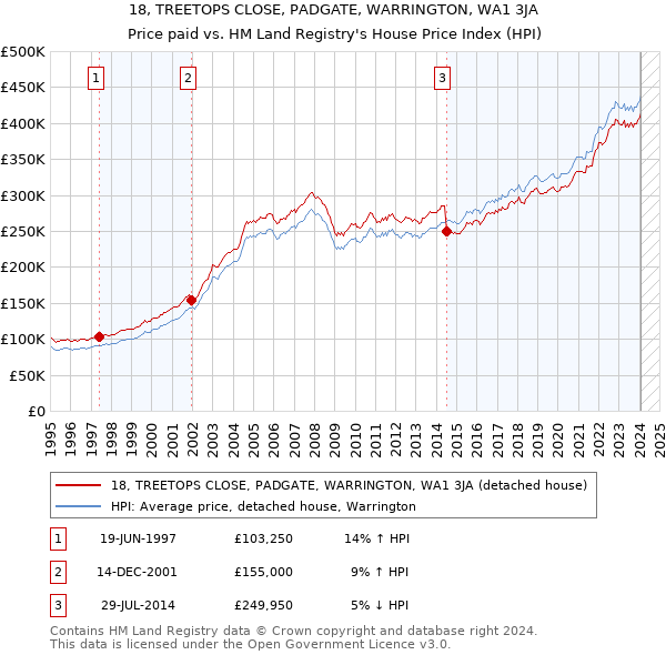 18, TREETOPS CLOSE, PADGATE, WARRINGTON, WA1 3JA: Price paid vs HM Land Registry's House Price Index