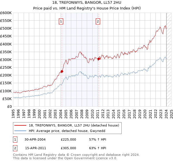 18, TREFONWYS, BANGOR, LL57 2HU: Price paid vs HM Land Registry's House Price Index