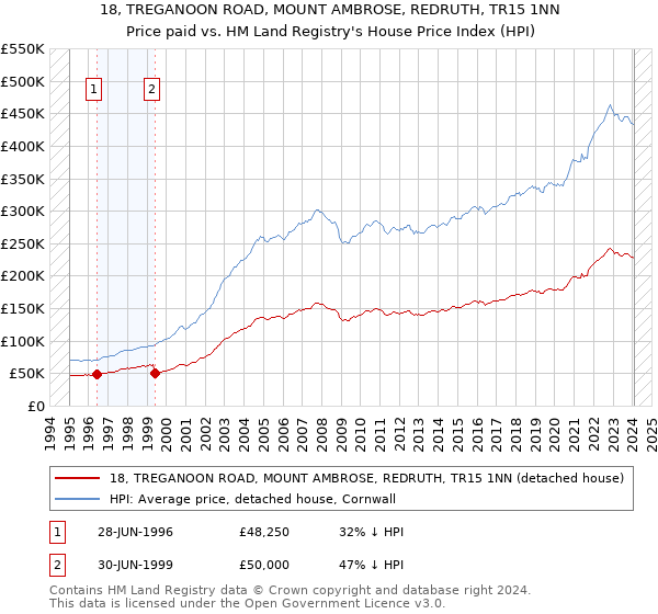 18, TREGANOON ROAD, MOUNT AMBROSE, REDRUTH, TR15 1NN: Price paid vs HM Land Registry's House Price Index