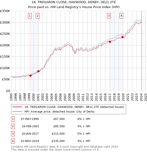 18, TREGARON CLOSE, OAKWOOD, DERBY, DE21 2TE: Price paid vs HM Land Registry's House Price Index
