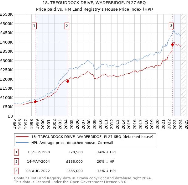 18, TREGUDDOCK DRIVE, WADEBRIDGE, PL27 6BQ: Price paid vs HM Land Registry's House Price Index