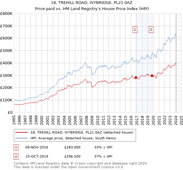 18, TREHILL ROAD, IVYBRIDGE, PL21 0AZ: Price paid vs HM Land Registry's House Price Index