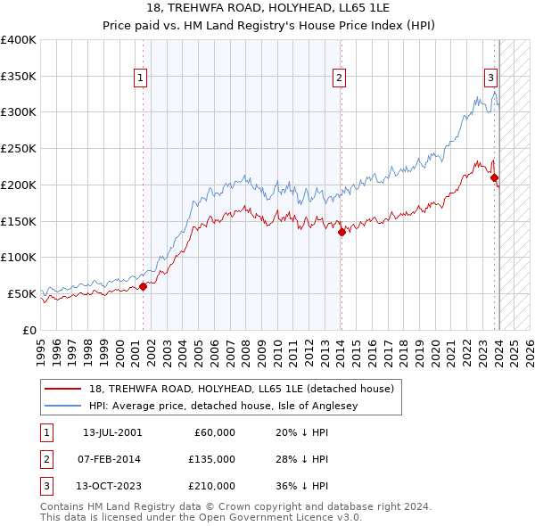 18, TREHWFA ROAD, HOLYHEAD, LL65 1LE: Price paid vs HM Land Registry's House Price Index