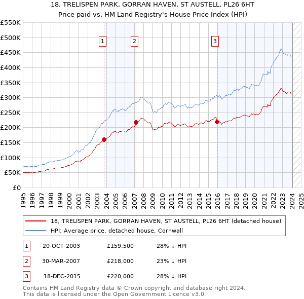 18, TRELISPEN PARK, GORRAN HAVEN, ST AUSTELL, PL26 6HT: Price paid vs HM Land Registry's House Price Index