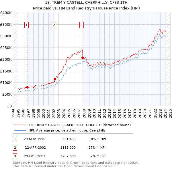 18, TREM Y CASTELL, CAERPHILLY, CF83 1TH: Price paid vs HM Land Registry's House Price Index