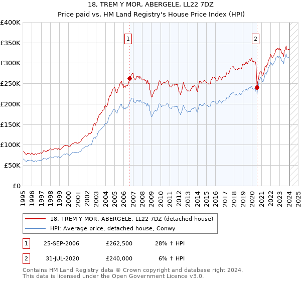 18, TREM Y MOR, ABERGELE, LL22 7DZ: Price paid vs HM Land Registry's House Price Index