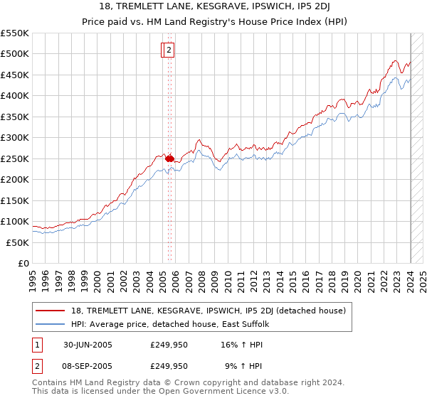 18, TREMLETT LANE, KESGRAVE, IPSWICH, IP5 2DJ: Price paid vs HM Land Registry's House Price Index