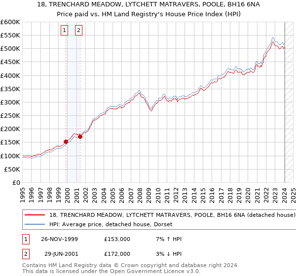 18, TRENCHARD MEADOW, LYTCHETT MATRAVERS, POOLE, BH16 6NA: Price paid vs HM Land Registry's House Price Index