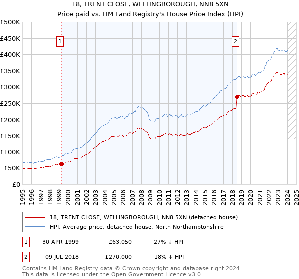 18, TRENT CLOSE, WELLINGBOROUGH, NN8 5XN: Price paid vs HM Land Registry's House Price Index