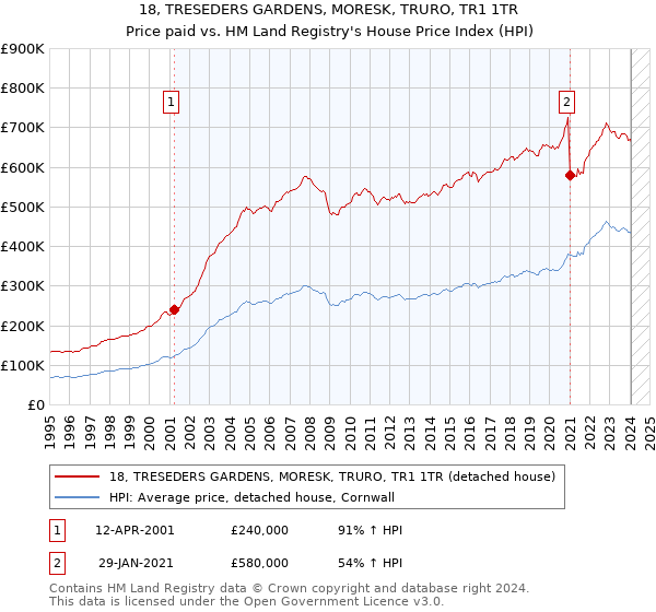 18, TRESEDERS GARDENS, MORESK, TRURO, TR1 1TR: Price paid vs HM Land Registry's House Price Index