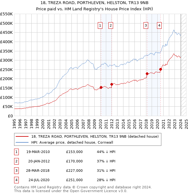 18, TREZA ROAD, PORTHLEVEN, HELSTON, TR13 9NB: Price paid vs HM Land Registry's House Price Index