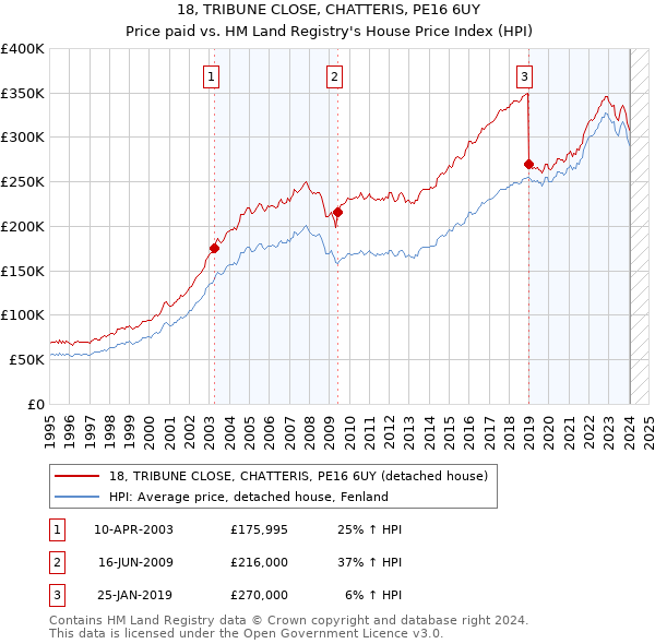 18, TRIBUNE CLOSE, CHATTERIS, PE16 6UY: Price paid vs HM Land Registry's House Price Index