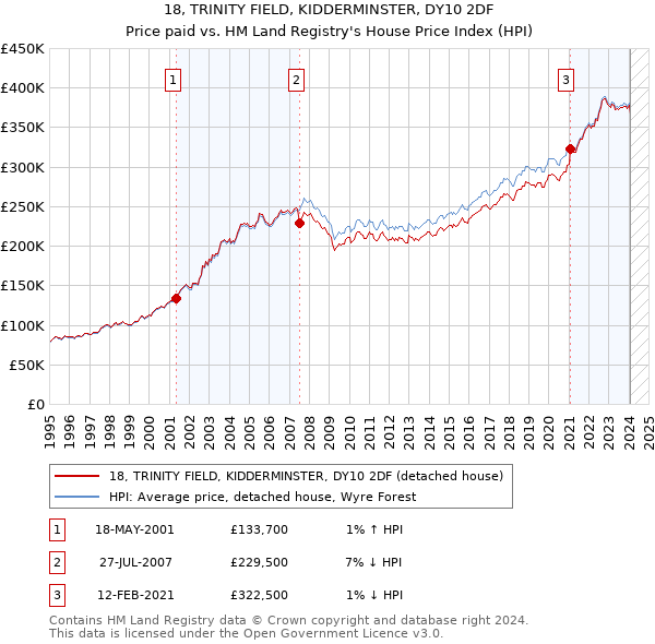 18, TRINITY FIELD, KIDDERMINSTER, DY10 2DF: Price paid vs HM Land Registry's House Price Index