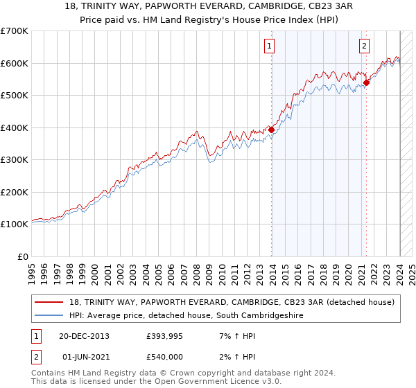 18, TRINITY WAY, PAPWORTH EVERARD, CAMBRIDGE, CB23 3AR: Price paid vs HM Land Registry's House Price Index