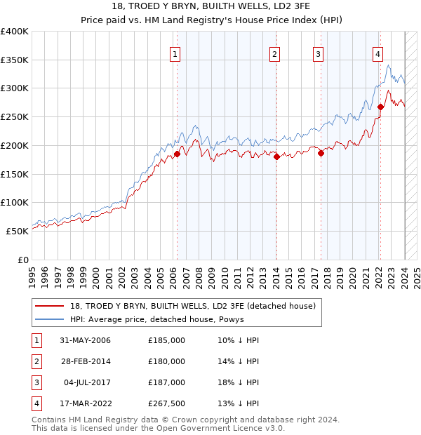 18, TROED Y BRYN, BUILTH WELLS, LD2 3FE: Price paid vs HM Land Registry's House Price Index