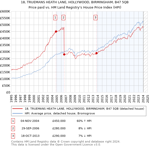 18, TRUEMANS HEATH LANE, HOLLYWOOD, BIRMINGHAM, B47 5QB: Price paid vs HM Land Registry's House Price Index