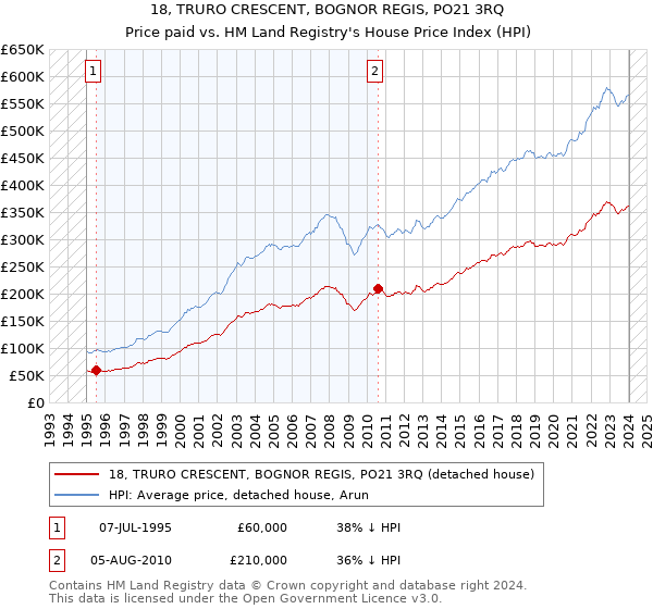 18, TRURO CRESCENT, BOGNOR REGIS, PO21 3RQ: Price paid vs HM Land Registry's House Price Index