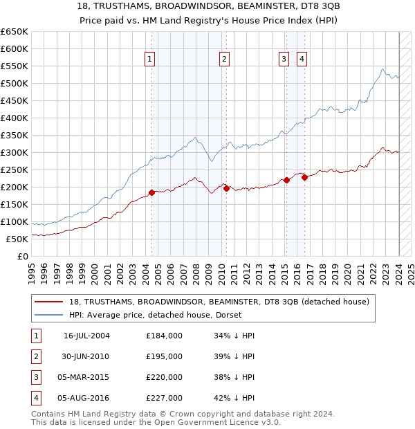 18, TRUSTHAMS, BROADWINDSOR, BEAMINSTER, DT8 3QB: Price paid vs HM Land Registry's House Price Index