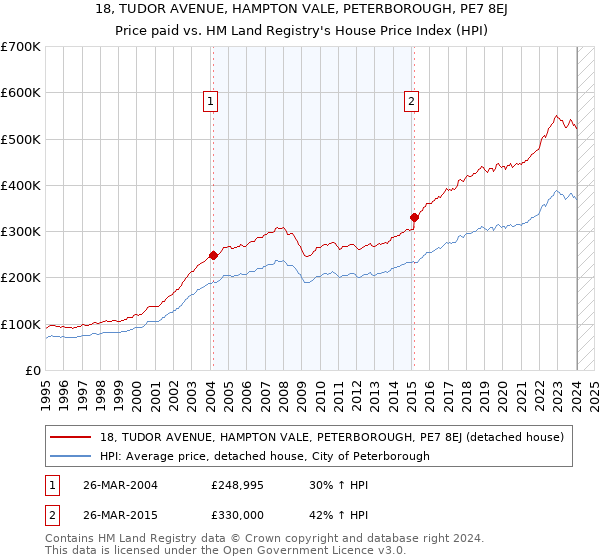 18, TUDOR AVENUE, HAMPTON VALE, PETERBOROUGH, PE7 8EJ: Price paid vs HM Land Registry's House Price Index