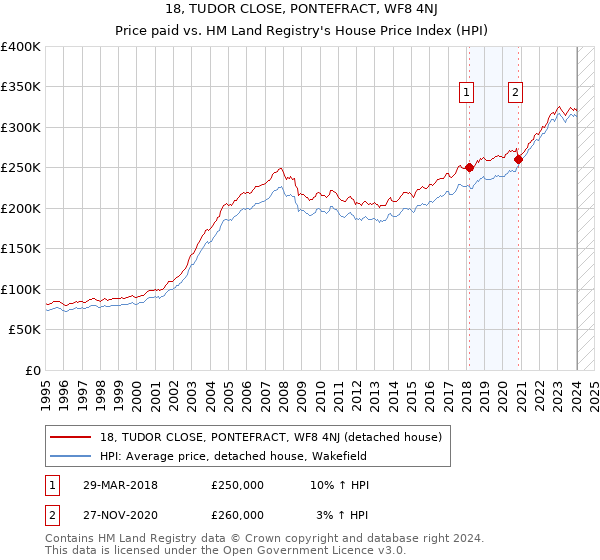 18, TUDOR CLOSE, PONTEFRACT, WF8 4NJ: Price paid vs HM Land Registry's House Price Index