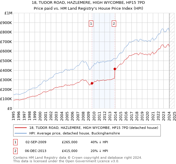 18, TUDOR ROAD, HAZLEMERE, HIGH WYCOMBE, HP15 7PD: Price paid vs HM Land Registry's House Price Index