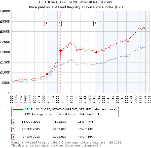 18, TULSA CLOSE, STOKE-ON-TRENT, ST2 9PT: Price paid vs HM Land Registry's House Price Index