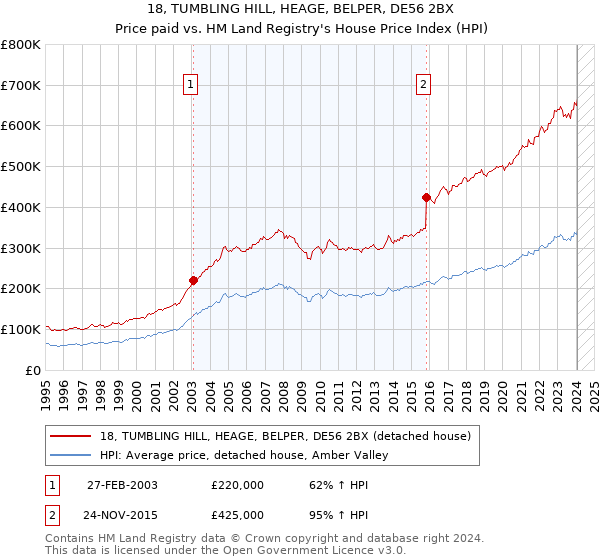 18, TUMBLING HILL, HEAGE, BELPER, DE56 2BX: Price paid vs HM Land Registry's House Price Index
