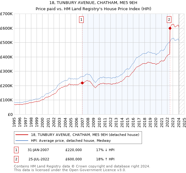 18, TUNBURY AVENUE, CHATHAM, ME5 9EH: Price paid vs HM Land Registry's House Price Index