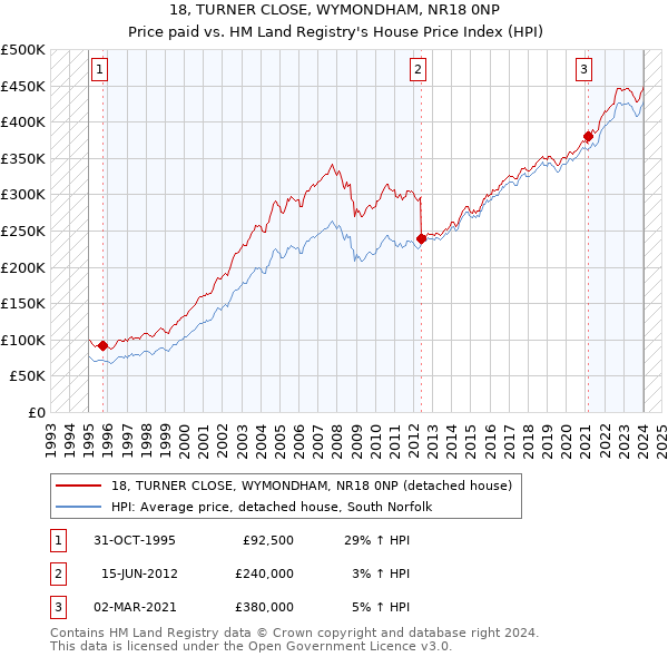 18, TURNER CLOSE, WYMONDHAM, NR18 0NP: Price paid vs HM Land Registry's House Price Index