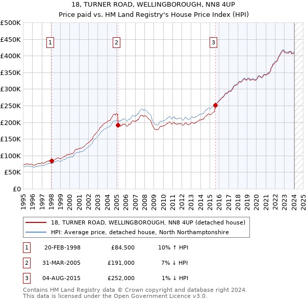 18, TURNER ROAD, WELLINGBOROUGH, NN8 4UP: Price paid vs HM Land Registry's House Price Index