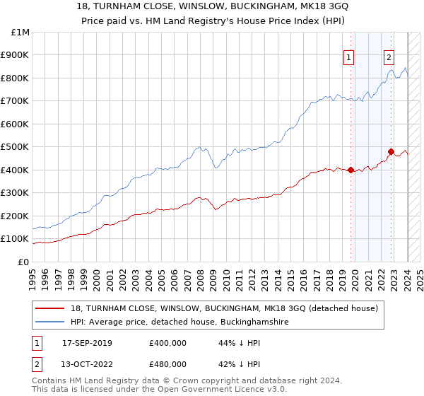 18, TURNHAM CLOSE, WINSLOW, BUCKINGHAM, MK18 3GQ: Price paid vs HM Land Registry's House Price Index