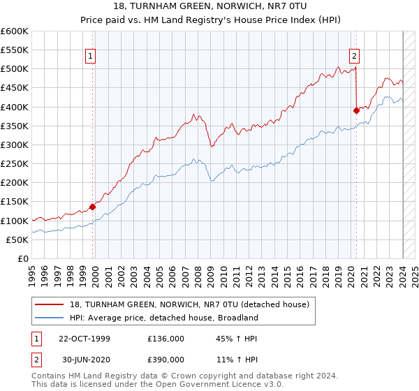18, TURNHAM GREEN, NORWICH, NR7 0TU: Price paid vs HM Land Registry's House Price Index